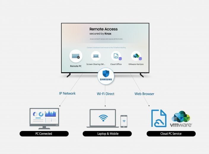 Global: Samsung Introduces Remote Access, Enabling User Control Over Peripheral Connected Devices Through its Smart TVs Samsung Remote Access