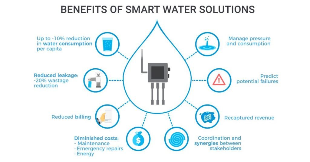 Water Management Using IoT (Internet of things)