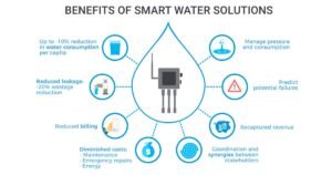 Smart Water Management Using IoT