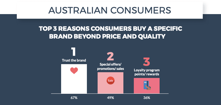 Australian Consumers