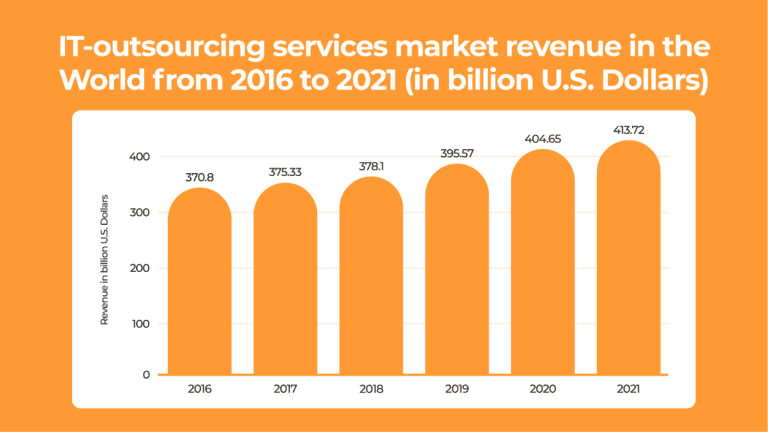 it outsourcing services market revenue in the world from 2016 to 2021 (in billion u.s. dollars)