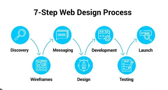 web design process