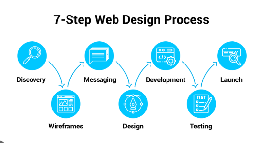 What are the steps involved in making an effective Web design? - Gadget ...