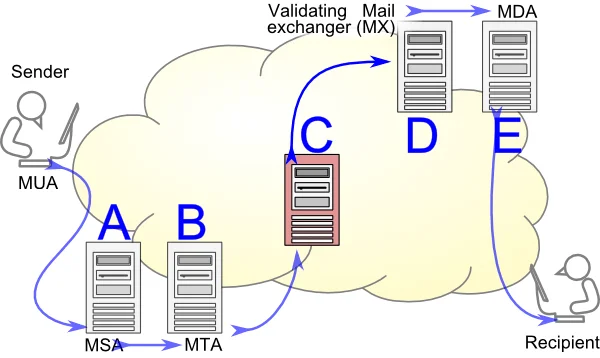 Complete Guide to Email Authentication: SPF, DKIM, DMARC, and Best Practices