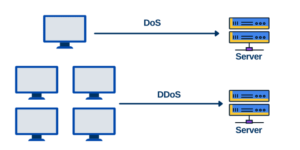 DoS Attacks vs. DDoS Attacks: What’s the Differences?