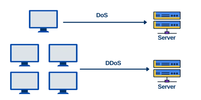 DoS Attacks vs. DDoS Attacks,DDoS Attacks,DoS Attacks