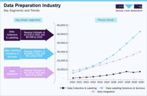 Rapid Penetration of AI and Machine Learning to Create Growth Avenues for Data Preparation Industry