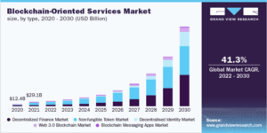 Blockchain-Oriented Services Industry Explores Opportunities in DeFi