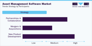 Asset Management Software Industry