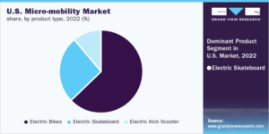 Micromobility Industry Witnesses Rising Footfall of Electric Bicycles