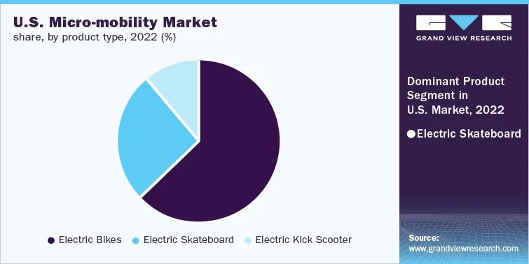 Micromobility Industry Witnesses Rising Footfall of Electric Bicycles