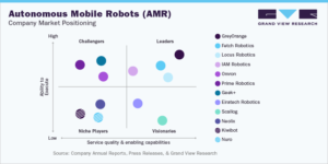 Material Handling Robots Industry to Gain Ground from AGVs