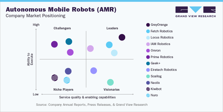 Autonomous Mobile Robot Company Market Positioning