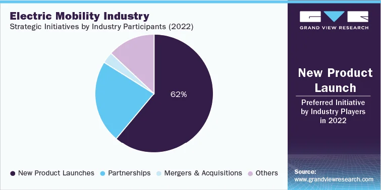 Electric Mobility Industry