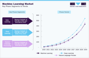 Advancements in Deep Learning Reinforce Machine Learning Industry Growth