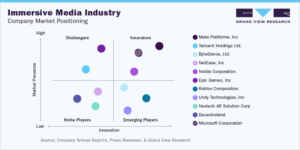 Metaverse Promises to Offer Compelling Revenue Potentials in Immersive Media Industry