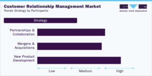Customer Relationship Management Industry Seeks Digital Experience Platforms for Personalization