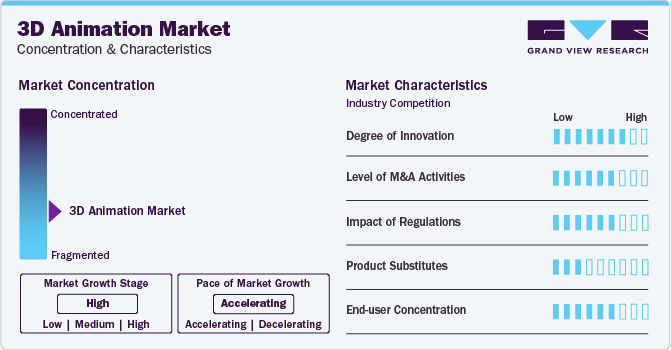 3d animation market concentration characteristics1