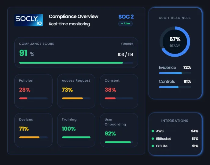 How Software Development Practices Can Evolve to Support SOC 2 Compliance