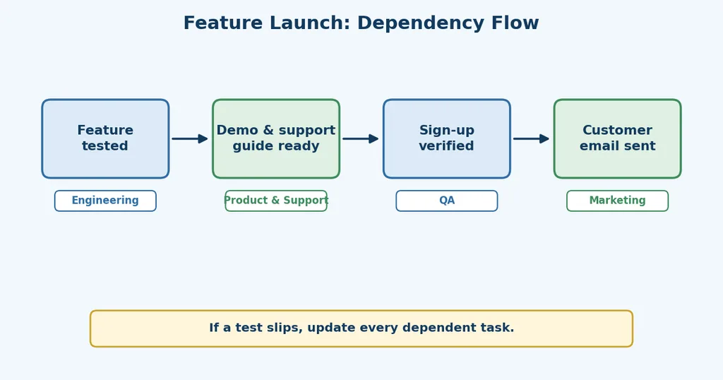 Dependency flow: Engineering tests the feature, Product and Support prepare the demo and guide, QA verifies sign-up, then Marketing sends the customer email. Delays update dependent tasks